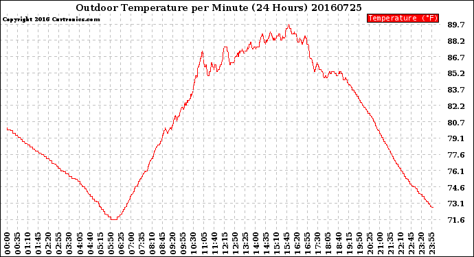 Milwaukee Weather Outdoor Temperature<br>per Minute<br>(24 Hours)