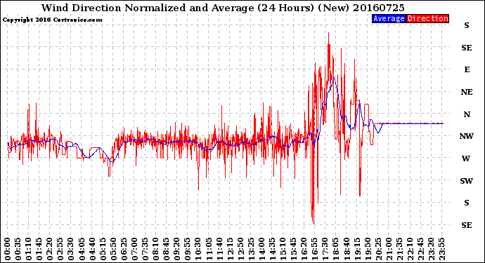 Milwaukee Weather Wind Direction<br>Normalized and Average<br>(24 Hours) (New)