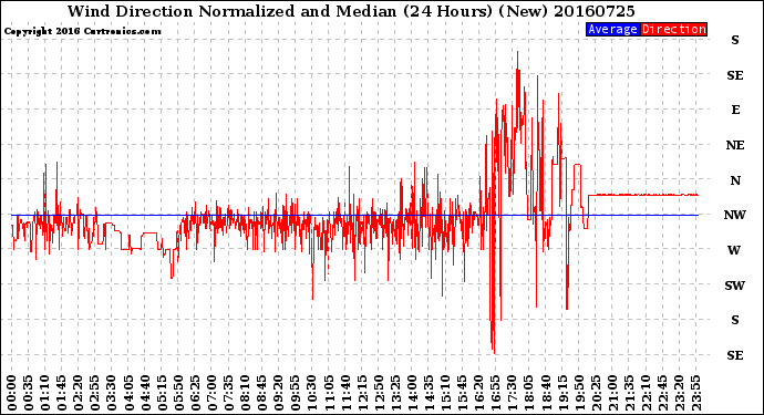 Milwaukee Weather Wind Direction<br>Normalized and Median<br>(24 Hours) (New)