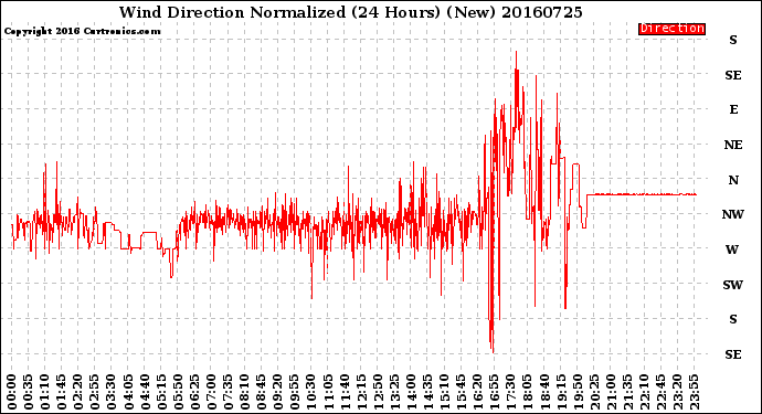 Milwaukee Weather Wind Direction<br>Normalized<br>(24 Hours) (New)