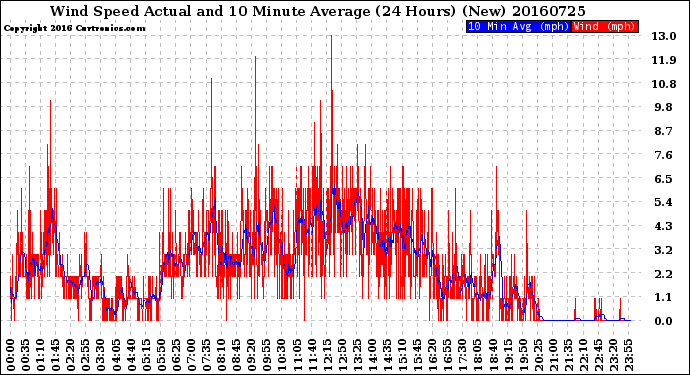 Milwaukee Weather Wind Speed<br>Actual and 10 Minute<br>Average<br>(24 Hours) (New)