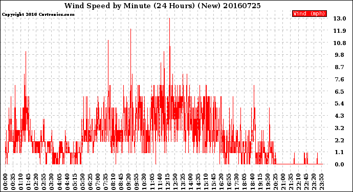 Milwaukee Weather Wind Speed<br>by Minute<br>(24 Hours) (New)