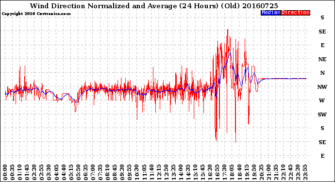 Milwaukee Weather Wind Direction<br>Normalized and Average<br>(24 Hours) (Old)