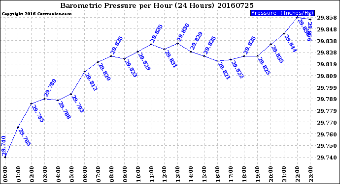 Milwaukee Weather Barometric Pressure<br>per Hour<br>(24 Hours)