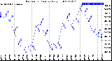 Milwaukee Weather Barometric Pressure<br>Daily High