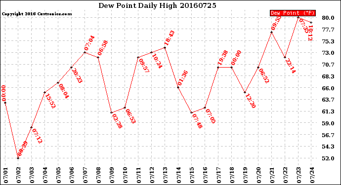 Milwaukee Weather Dew Point<br>Daily High