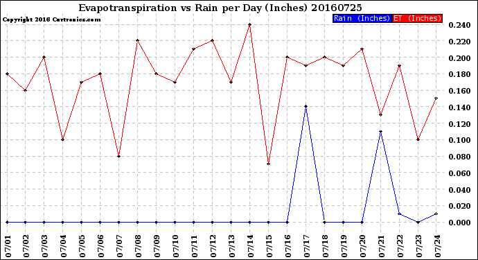 Milwaukee Weather Evapotranspiration<br>vs Rain per Day<br>(Inches)