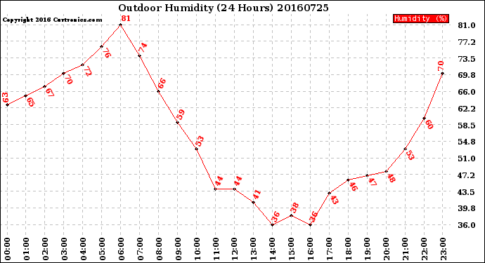 Milwaukee Weather Outdoor Humidity<br>(24 Hours)