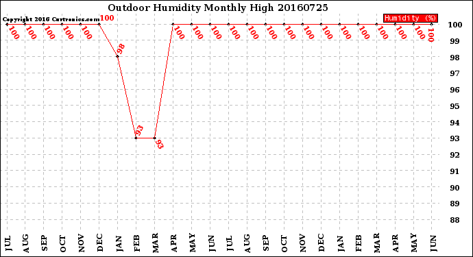 Milwaukee Weather Outdoor Humidity<br>Monthly High