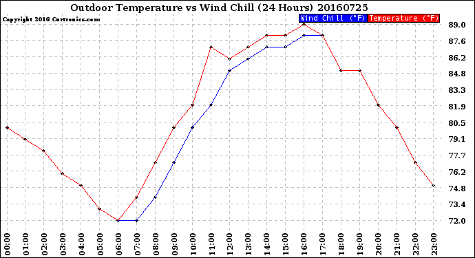 Milwaukee Weather Outdoor Temperature<br>vs Wind Chill<br>(24 Hours)