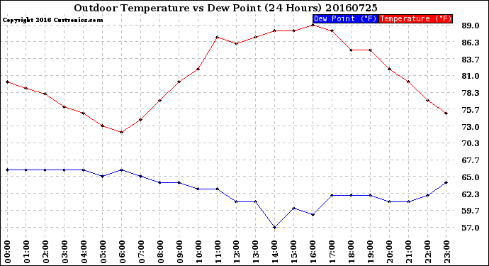 Milwaukee Weather Outdoor Temperature<br>vs Dew Point<br>(24 Hours)