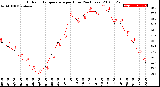 Milwaukee Weather Outdoor Temperature<br>per Hour<br>(24 Hours)