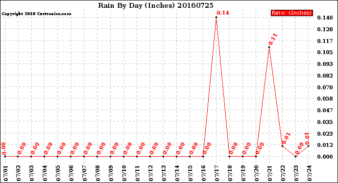 Milwaukee Weather Rain<br>By Day<br>(Inches)