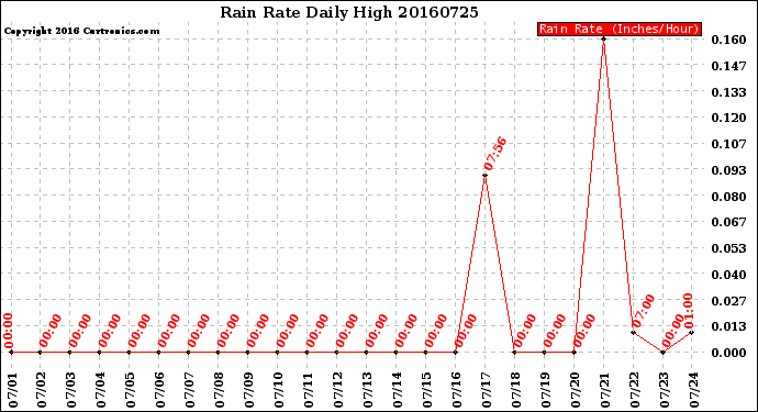 Milwaukee Weather Rain Rate<br>Daily High