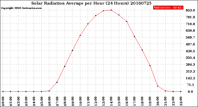 Milwaukee Weather Solar Radiation Average<br>per Hour<br>(24 Hours)