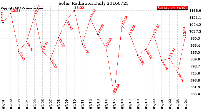 Milwaukee Weather Solar Radiation<br>Daily