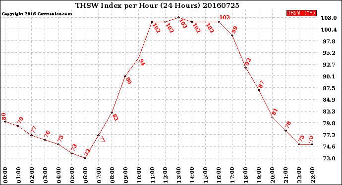 Milwaukee Weather THSW Index<br>per Hour<br>(24 Hours)