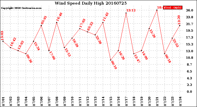 Milwaukee Weather Wind Speed<br>Daily High