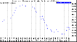 Milwaukee Weather Barometric Pressure<br>per Minute<br>(24 Hours)