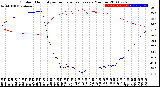 Milwaukee Weather Outdoor Humidity<br>vs Temperature<br>Every 5 Minutes