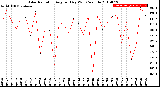 Milwaukee Weather Solar Radiation<br>Avg per Day W/m2/minute