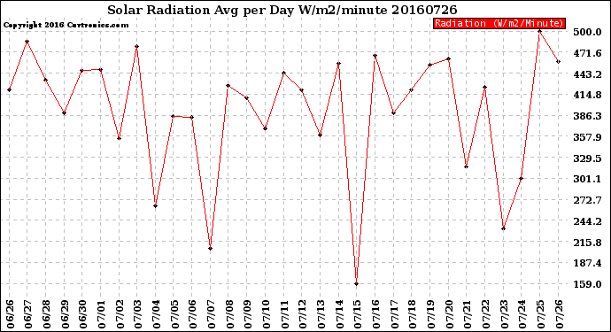 Milwaukee Weather Solar Radiation<br>Avg per Day W/m2/minute