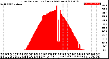 Milwaukee Weather Solar Radiation<br>per Minute<br>(24 Hours)