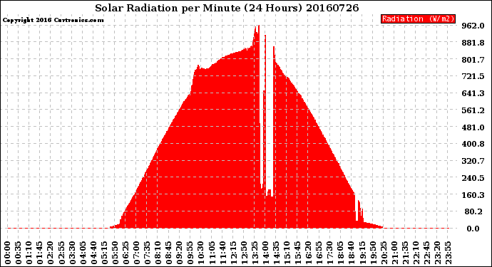 Milwaukee Weather Solar Radiation<br>per Minute<br>(24 Hours)