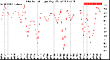 Milwaukee Weather Solar Radiation<br>per Day KW/m2