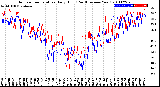 Milwaukee Weather Outdoor Temperature<br>Daily High<br>(Past/Previous Year)