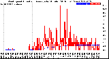 Milwaukee Weather Wind Speed<br>Actual and Average<br>by Minute<br>(24 Hours) (New)