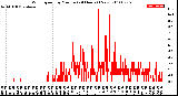 Milwaukee Weather Wind Speed<br>by Minute<br>(24 Hours) (New)