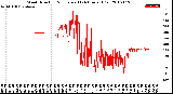 Milwaukee Weather Wind Direction<br>Normalized<br>(24 Hours) (Old)