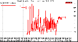 Milwaukee Weather Wind Direction<br>(24 Hours) (Raw)