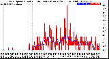 Milwaukee Weather Wind Speed<br>Actual and Median<br>by Minute<br>(24 Hours) (Old)