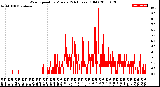 Milwaukee Weather Wind Speed<br>by Minute<br>(24 Hours) (Old)