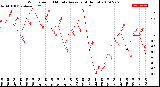 Milwaukee Weather Wind Speed<br>10 Minute Average<br>(4 Hours)