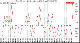 Milwaukee Weather Wind Speed<br>by Minute mph<br>(1 Hour)