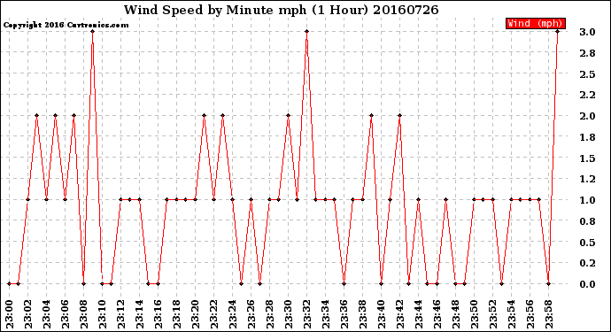 Milwaukee Weather Wind Speed<br>by Minute mph<br>(1 Hour)