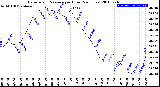 Milwaukee Weather Barometric Pressure<br>per Hour<br>(24 Hours)