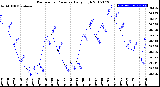 Milwaukee Weather Barometric Pressure<br>Daily High