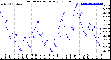 Milwaukee Weather Barometric Pressure<br>Daily Low