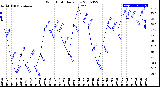 Milwaukee Weather Wind Chill<br>Daily Low