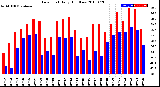 Milwaukee Weather Dew Point<br>Daily High/Low