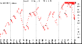 Milwaukee Weather Dew Point<br>Daily High