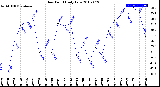 Milwaukee Weather Dew Point<br>Daily Low