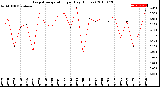 Milwaukee Weather Evapotranspiration<br>per Day (Inches)