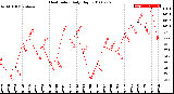 Milwaukee Weather Heat Index<br>Daily High