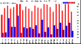 Milwaukee Weather Outdoor Humidity<br>Daily High/Low