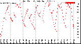 Milwaukee Weather Outdoor Humidity<br>Daily High